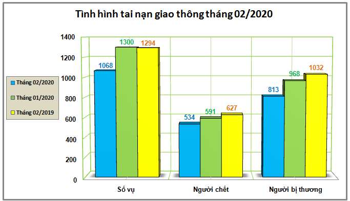 Biểu đồ số liệu về tình hình tai nạn giao thông tháng 02/2020.