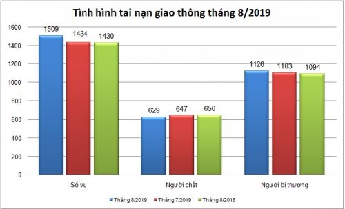 Biểu đồ số liệu về tình hình tai nạn giao thông tháng 8/2019.