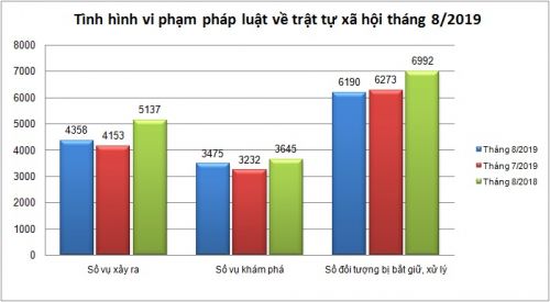 Biểu đồ tình hình vi phạm pháp luật về trật tự xã hội tháng 8/2019.