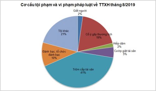 Biểu đồ tội phạm và vi phạm pháp luật về Trật tự xã hội tháng 8/2019.